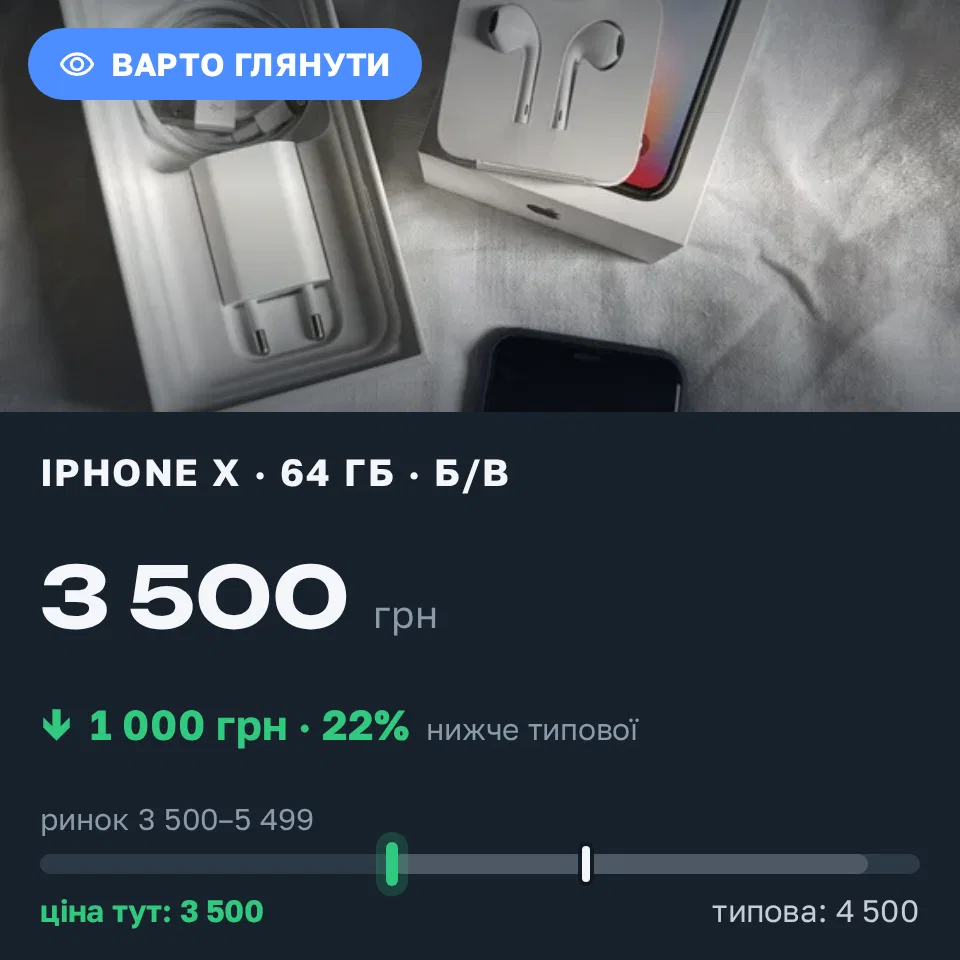 Знахідка Trofey: iPhone X 64 ГБ б/у за 3 500 грн — на 1 000 грн (−22%) нижче ринку. Харків, 14.09 23:11.