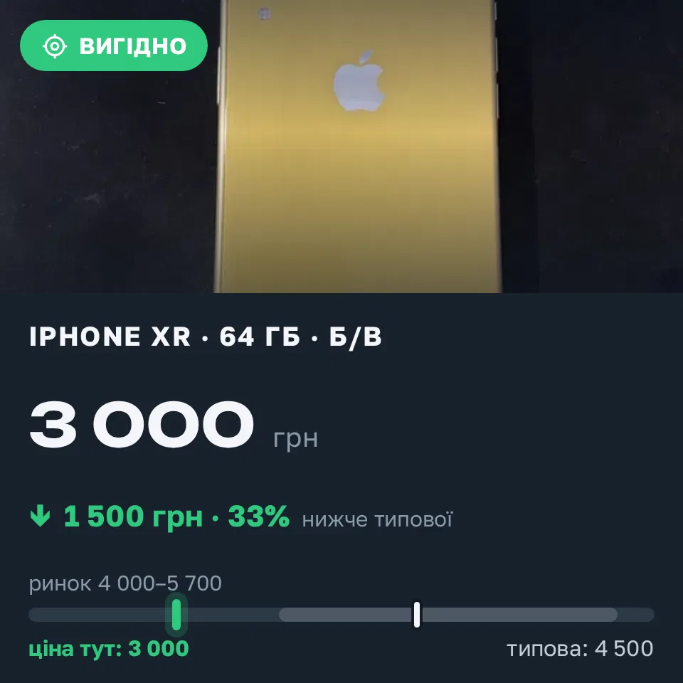 Знахідка Trofey: iPhone XR 64 ГБ б/у за 3 000 грн — на 1 500 грн (−33%) нижче ринку. Запоріжжя, 14.09 23:19.