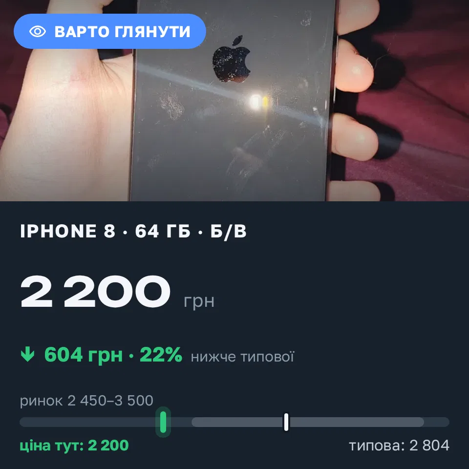 Знахідка Trofey: iPhone 8 64 ГБ б/у за 2 200 грн — на 800 грн (−22%) нижче ринку. Київ, 14.09 23:26.