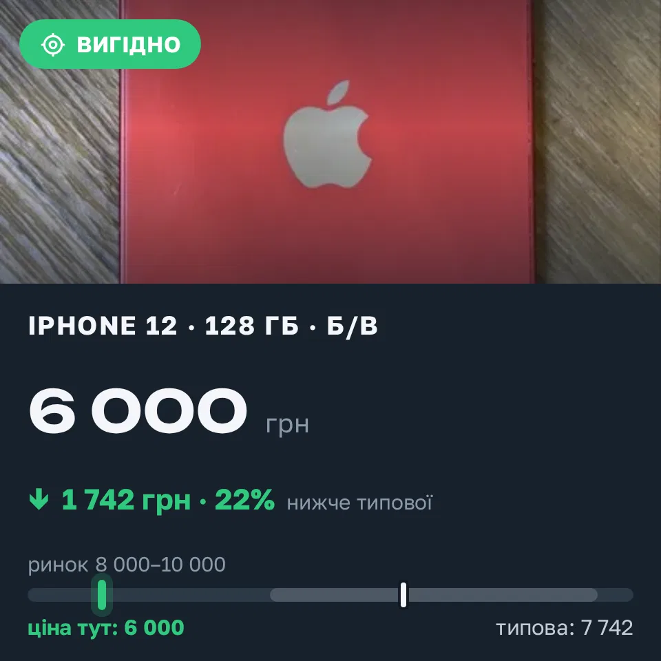Знахідка Trofey: iPhone 12 128 ГБ б/у за 6 000 грн — на 3 000 грн (−23%) нижче ринку. Миколаїв, 14.09 23:29.