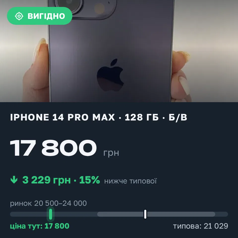 Знахідка Trofey: iPhone 14 Pro Max 128 ГБ б/у за 17 800 грн — на 4 700 грн (−15%) нижче ринку. Попільня, 14.09 23:48.