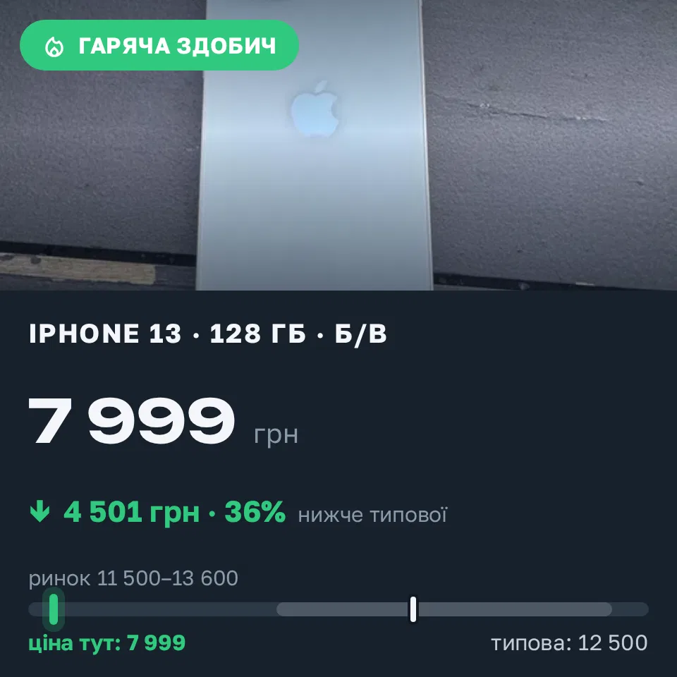 Знахідка Trofey: iPhone 13 128 ГБ б/у за 7 999 грн — на 4 501 грн (−36%) нижче ринку. Київ, 15.09 00:15.