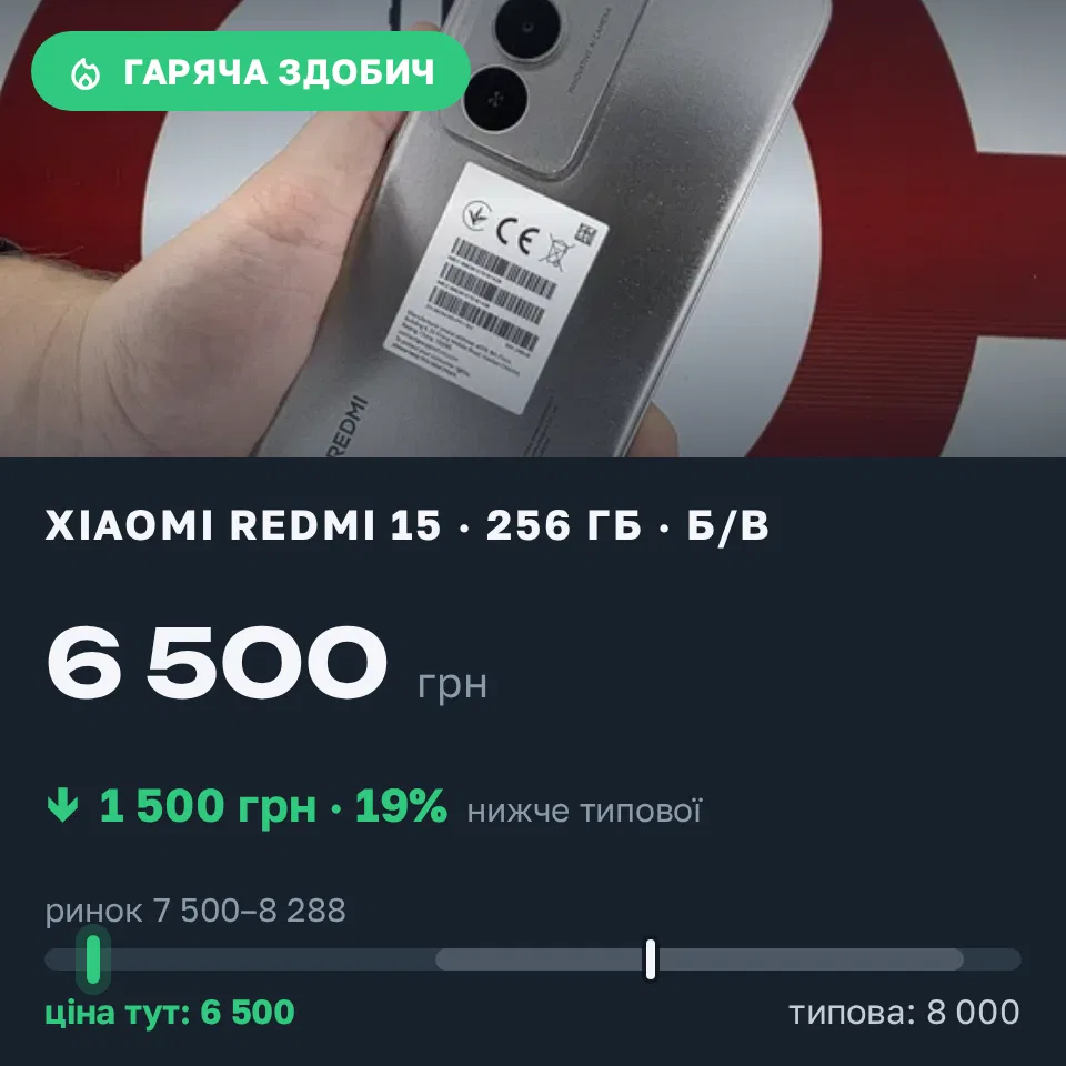 Знахідка Trofey: Redmi 15 256 ГБ б/у за 6 500 грн — на 1 500 грн (−19%) нижче ринку. Вінниця, 15.09 01:04.