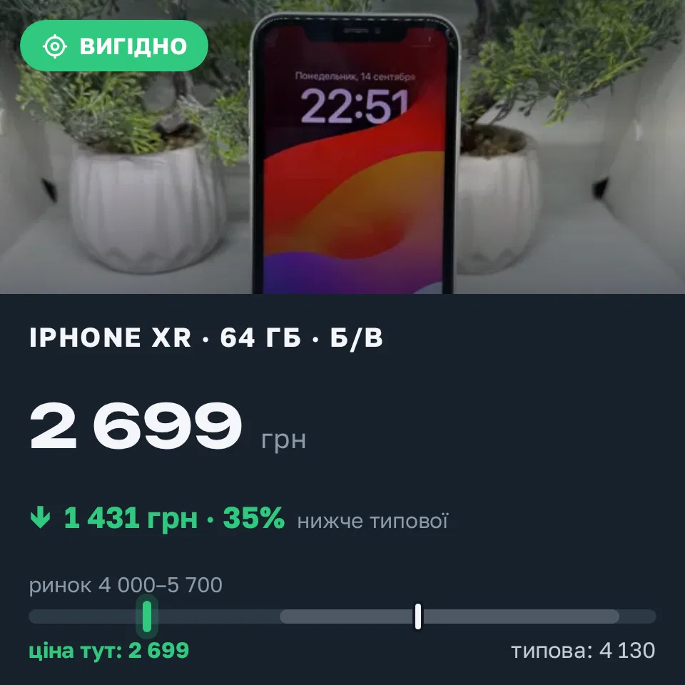 Знахідка Trofey: iPhone XR 64 ГБ б/у за 2 699 грн — на 1 801 грн (−35%) нижче ринку. Рівне, 15.09 01:07.