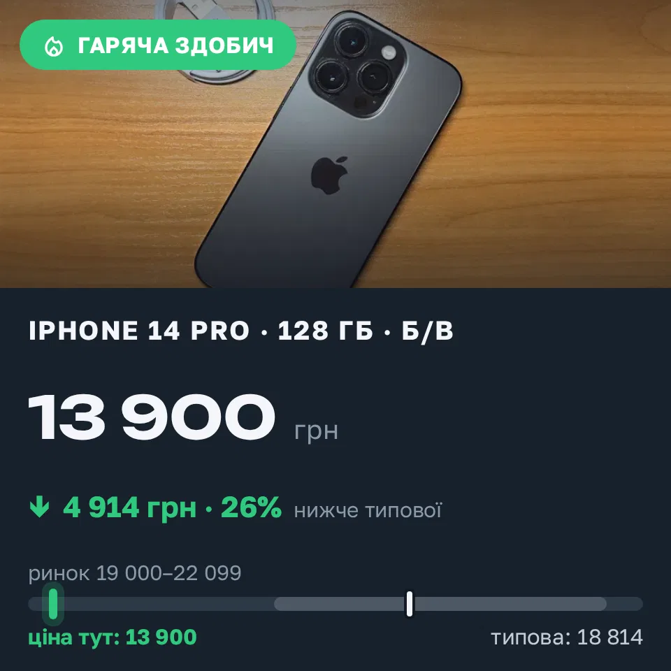 Знахідка Trofey: iPhone 14 Pro 128 ГБ б/у за 13 900 грн — на 6 599 грн (−26%) нижче ринку. Київ, 15.09 01:21.