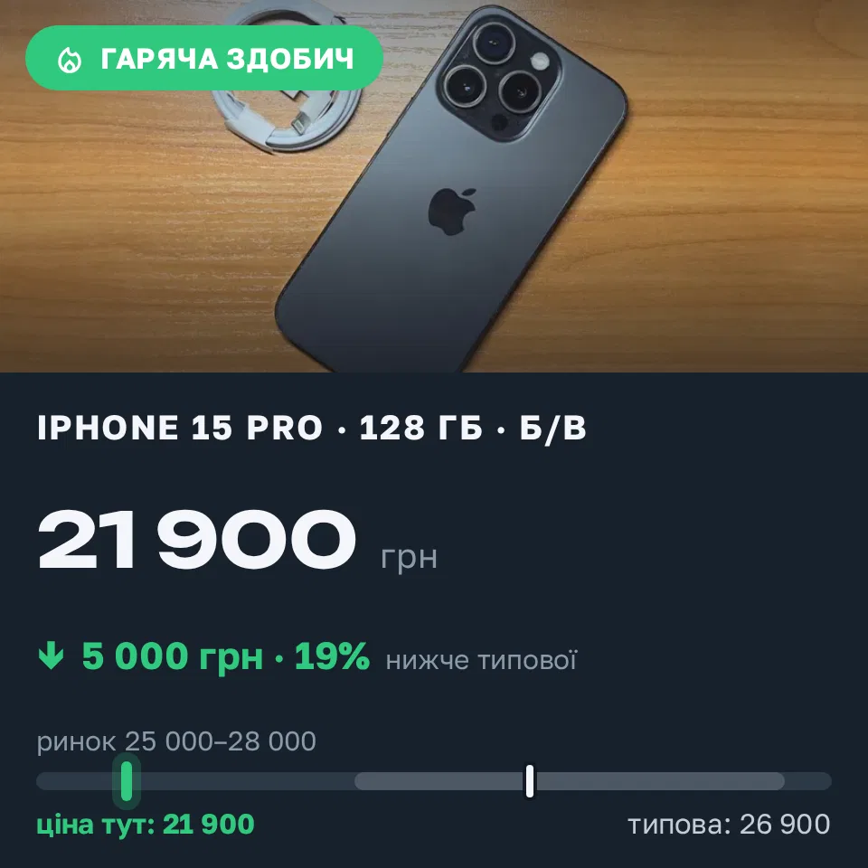 Знахідка Trofey: iPhone 15 Pro 128 ГБ б/у за 21 900 грн — на 5 000 грн (−19%) нижче ринку. Київ, 15.09 01:25.