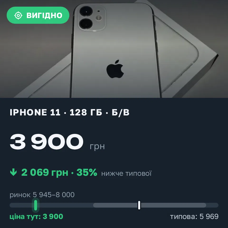 Знахідка Trofey: iPhone 11 128 ГБ б/у за 3 900 грн — на 3 000 грн (−35%) нижче ринку. Софіївська Борщагівка, 15.09 01:40.