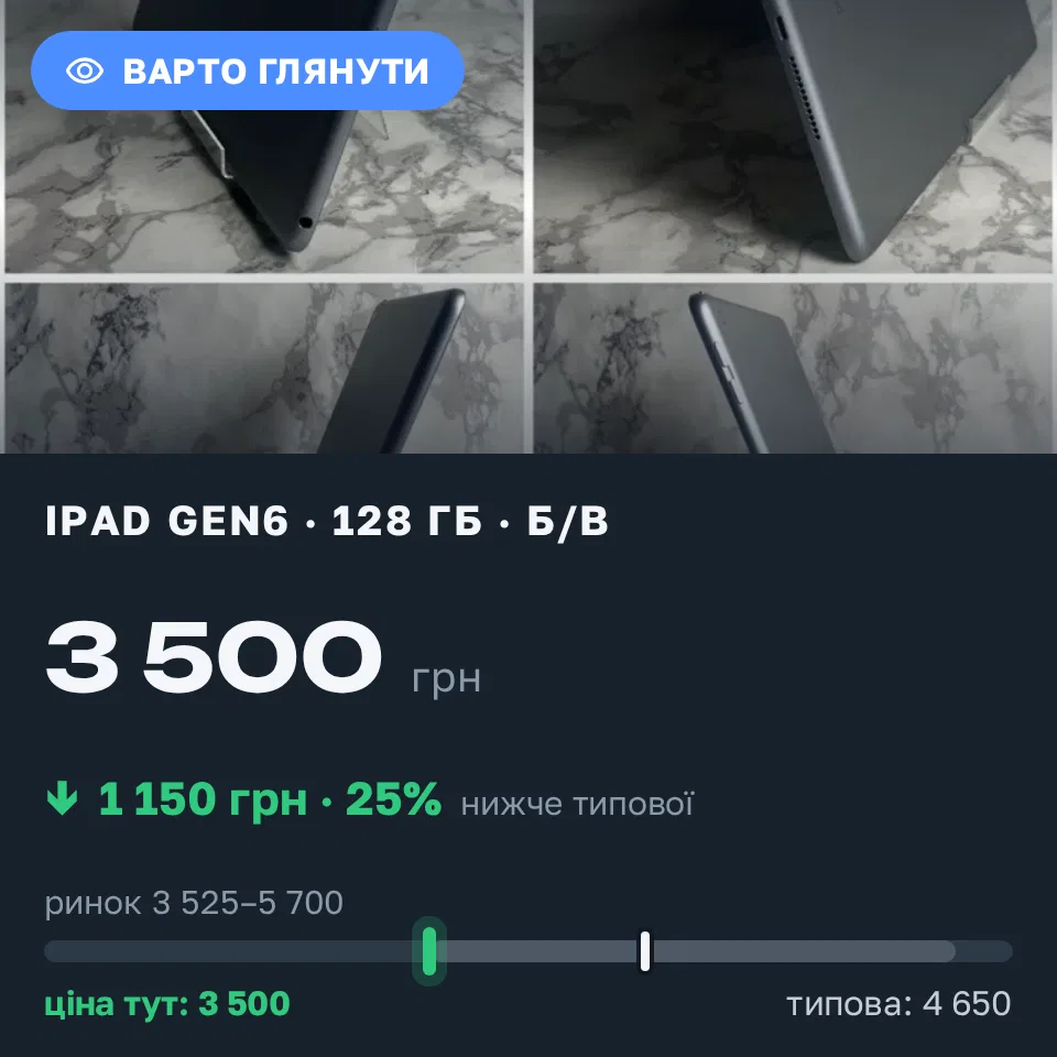 Знахідка Trofey: iPad (6th generation) 128 ГБ б/у за 3 500 грн — на 1 150 грн (−25%) нижче ринку. Дніпро, 15.09 07:17.