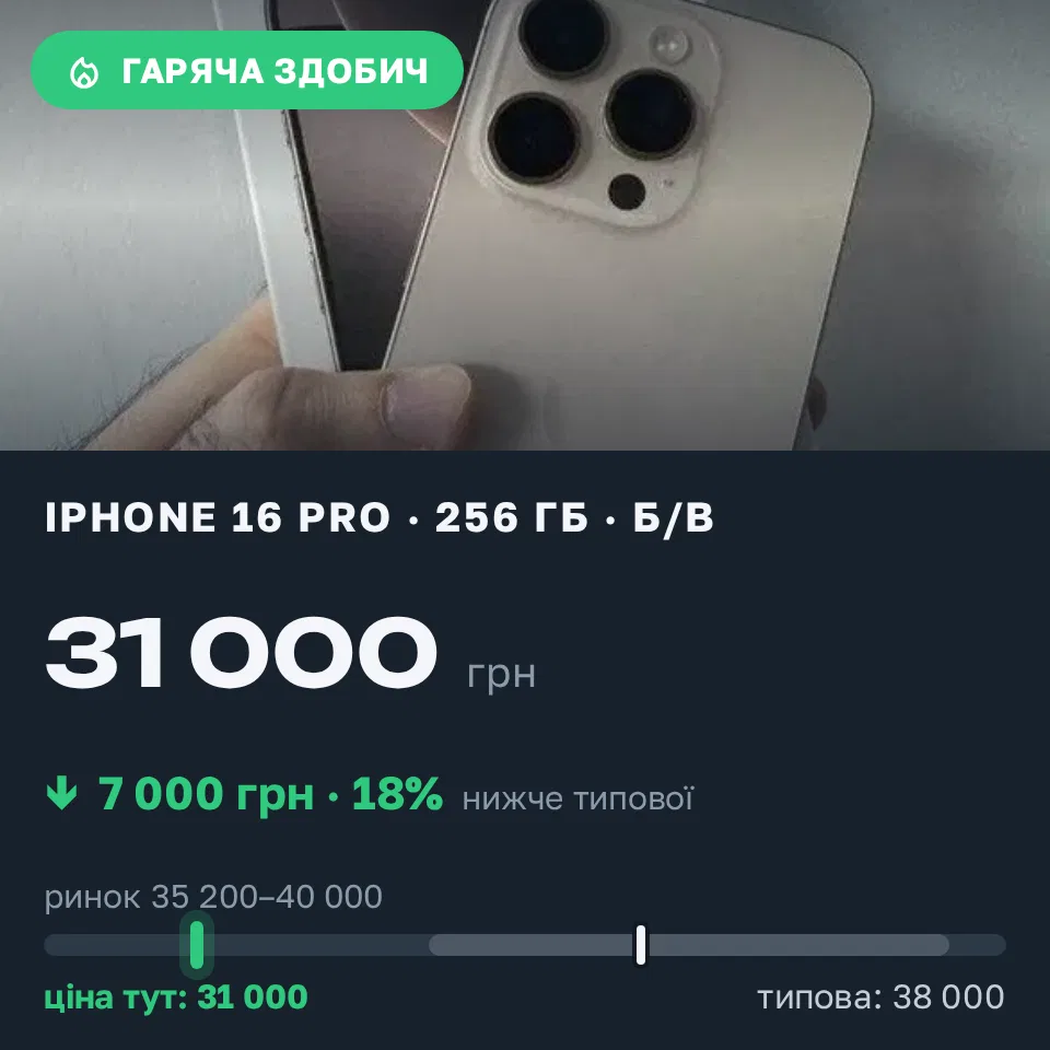 Знахідка Trofey: iPhone 16 Pro 256 ГБ б/у за 31 000 грн — на 7 000 грн (−18%) нижче ринку. Вукитичеве, 15.09 08:31.