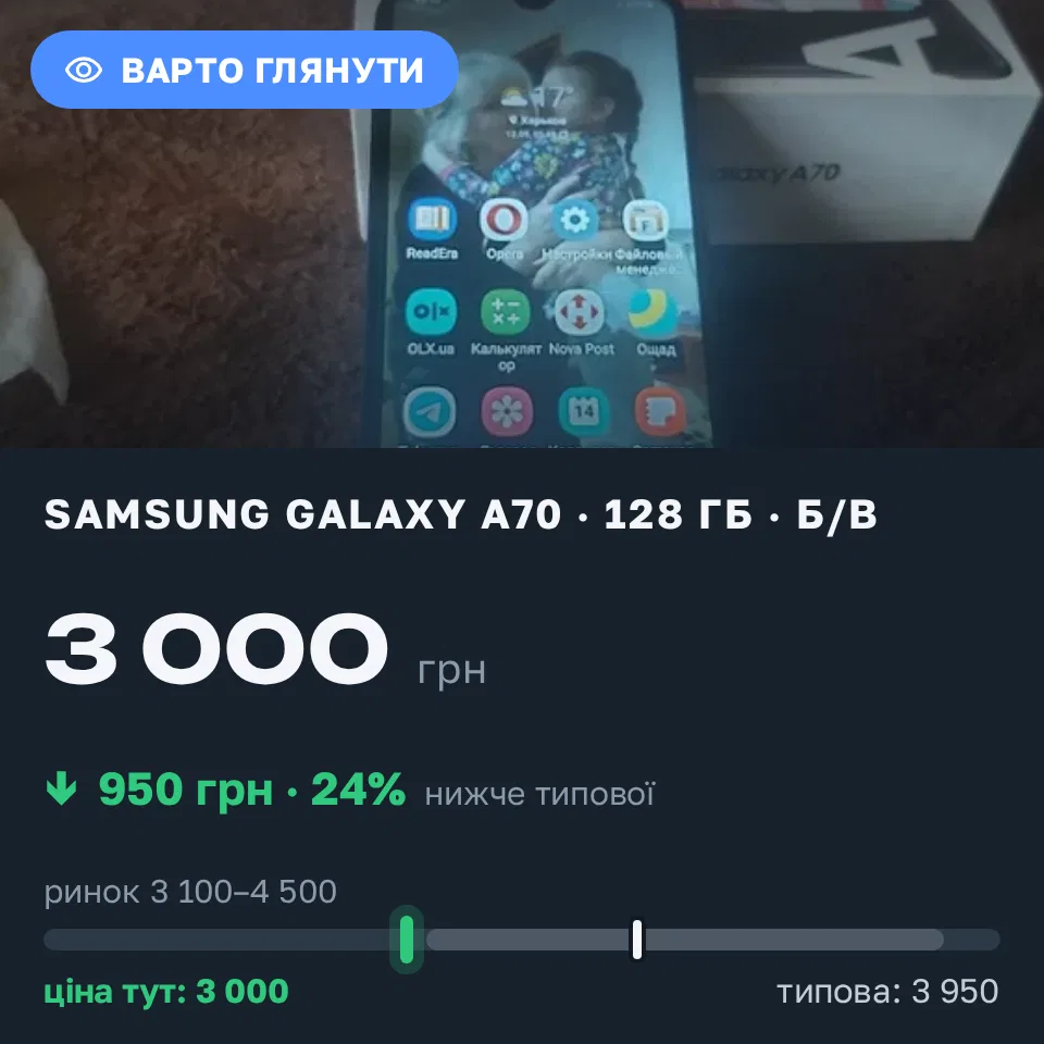 Знахідка Trofey: Galaxy A70 128 ГБ б/у за 3 000 грн — на 950 грн (−24%) нижче ринку. Роги, 15.09 08:31.