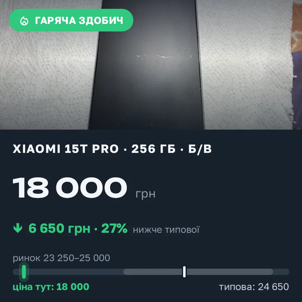 Знахідка Trofey: Xiaomi 15T Pro 256 ГБ б/у за 18 000 грн — на 6 650 грн (−27%) нижче ринку. Покотилівка, 15.09 08:32.