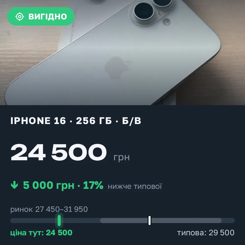 Знахідка Trofey: iPhone 16 256 ГБ б/у за 24 500 грн — на 5 000 грн (−17%) нижче ринку. Чернігів, 15.09 08:36.