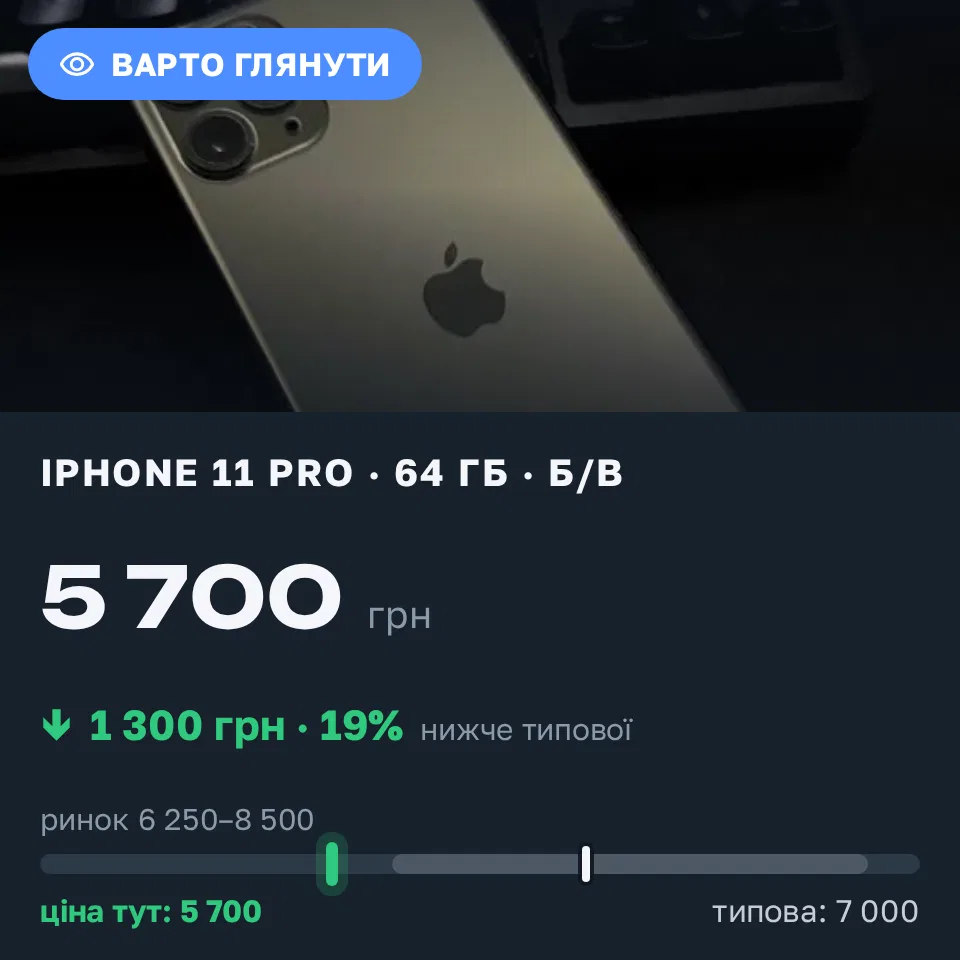 Знахідка Trofey: iPhone 11 Pro 64 ГБ б/у за 5 700 грн — на 1 300 грн (−19%) нижче ринку. Павлоград, 15.09 08:54.