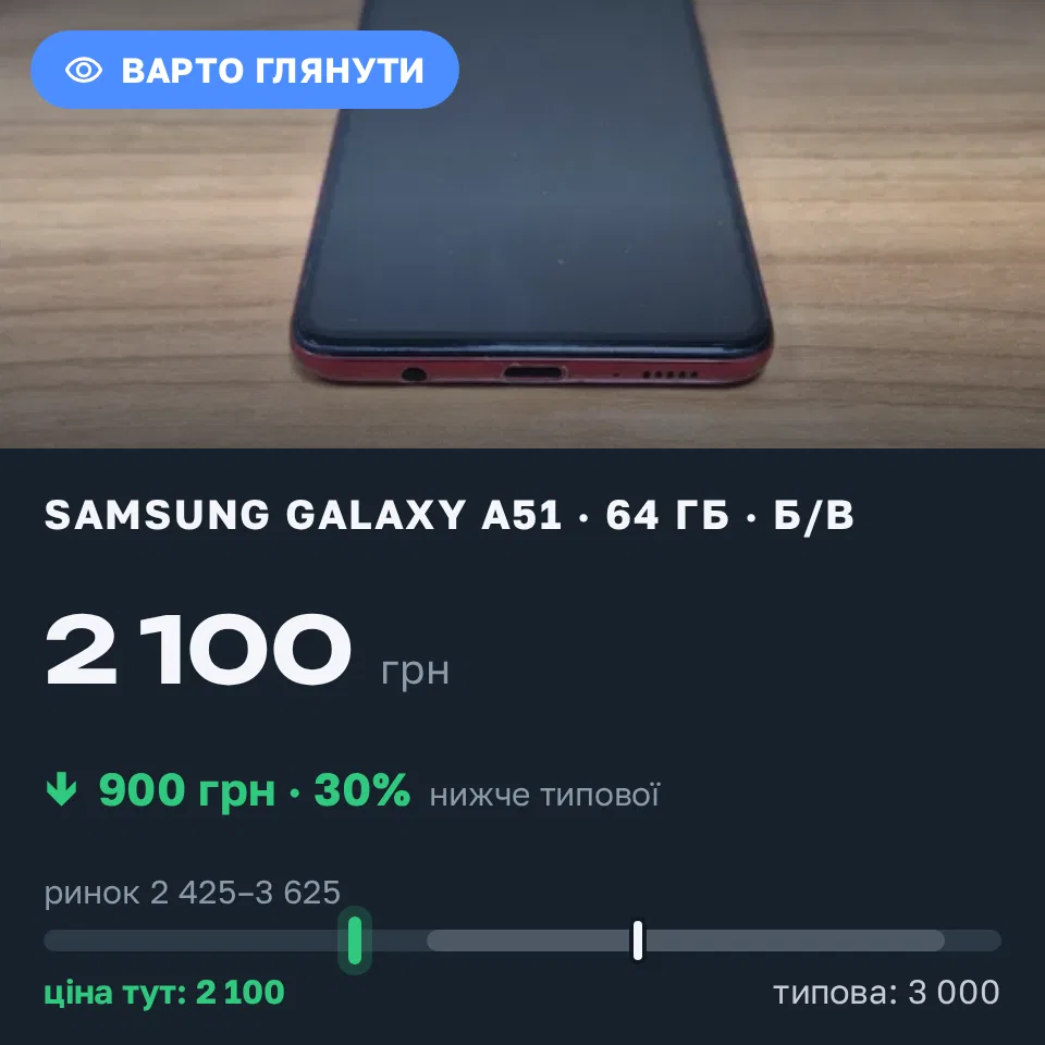 Знахідка Trofey: Galaxy A51 64 ГБ б/у за 2 100 грн — на 900 грн (−30%) нижче ринку. Ростуче, 15.09 09:20.