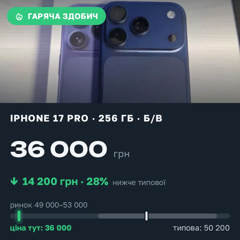 Знахідка Trofey: iPhone 17 Pro 256 ГБ б/у за 36 000 грн — на 14 200 грн (−28%) нижче ринку. Дзюньків, 15.09 09:23.