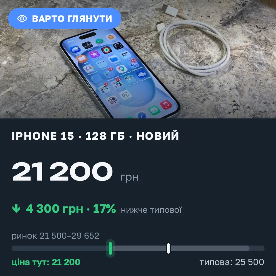 Знахідка Trofey: iPhone 15 128 ГБ нові за 21 200 грн — на 4 300 грн (−17%) нижче ринку. Тернопіль, 15.09 09:30.