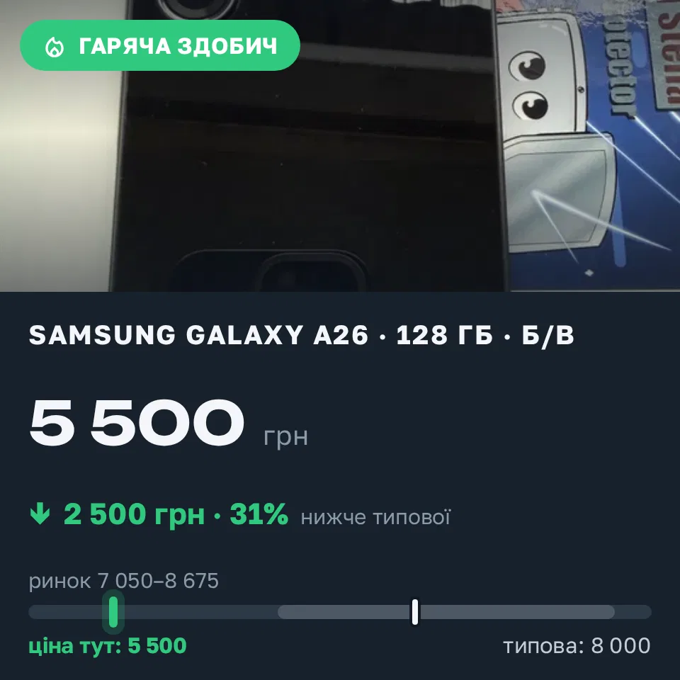 Знахідка Trofey: Galaxy A26 128 ГБ б/у за 5 500 грн — на 2 500 грн (−31%) нижче ринку. Запоріжжя, 15.09 10:00.