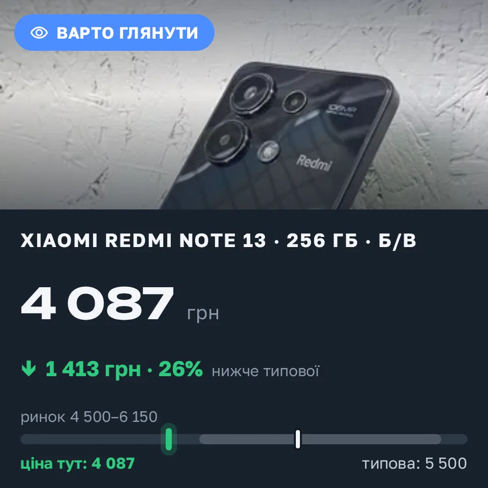 Знахідка Trofey: Redmi Note 13 256 ГБ б/у за 4 087 грн — на 1 413 грн (−26%) нижче ринку. Житомир, 15.09 10:04.