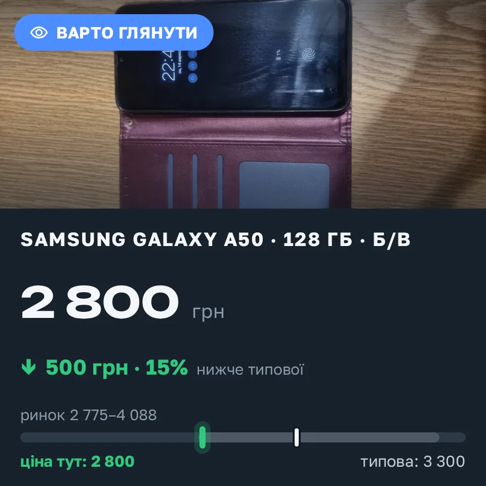 Знахідка Trofey: Galaxy A50 128 ГБ б/у за 2 800 грн — на 500 грн (−15%) нижче ринку. Брюховичі, 15.09 10:10.