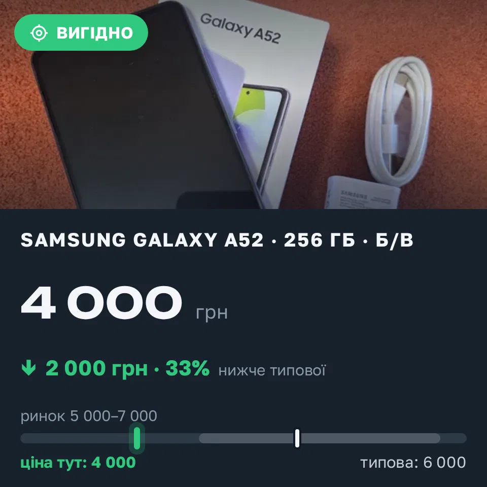Знахідка Trofey: Galaxy A52 256 ГБ б/у за 4 000 грн — на 2 000 грн (−33%) нижче ринку. Київ, 15.09 10:13.