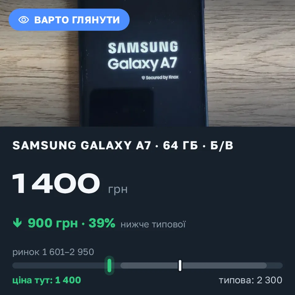 Знахідка Trofey: Galaxy A7 64 ГБ б/у за 1 400 грн — на 900 грн (−39%) нижче ринку. Дніпро, 15.09 10:21.