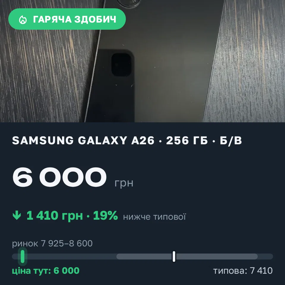 Знахідка Trofey: Galaxy A26 256 ГБ б/у за 6 000 грн — на 2 500 грн (−19%) нижче ринку. Кам’янське, 15.09 10:25.