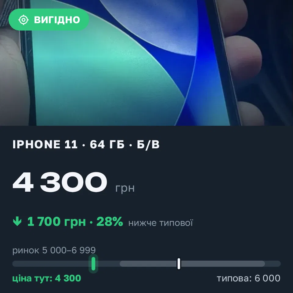 Знахідка Trofey: iPhone 11 64 ГБ б/у за 4 300 грн — на 1 700 грн (−28%) нижче ринку. Київ, 15.09 10:27.
