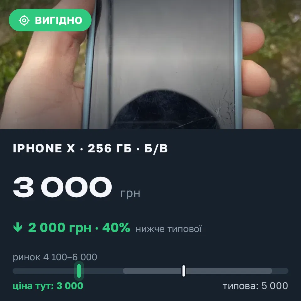 Знахідка Trofey: iPhone X 256 ГБ б/у за 3 000 грн — на 2 000 грн (−40%) нижче ринку. Ніжин, 15.09 10:30.