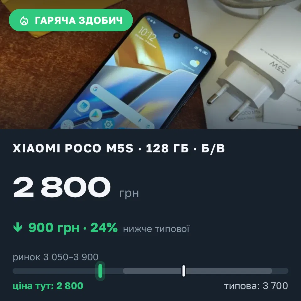 Знахідка Trofey: Poco M5s 128 ГБ б/у за 2 800 грн — на 900 грн (−24%) нижче ринку. Запоріжжя, 15.09 10:32.