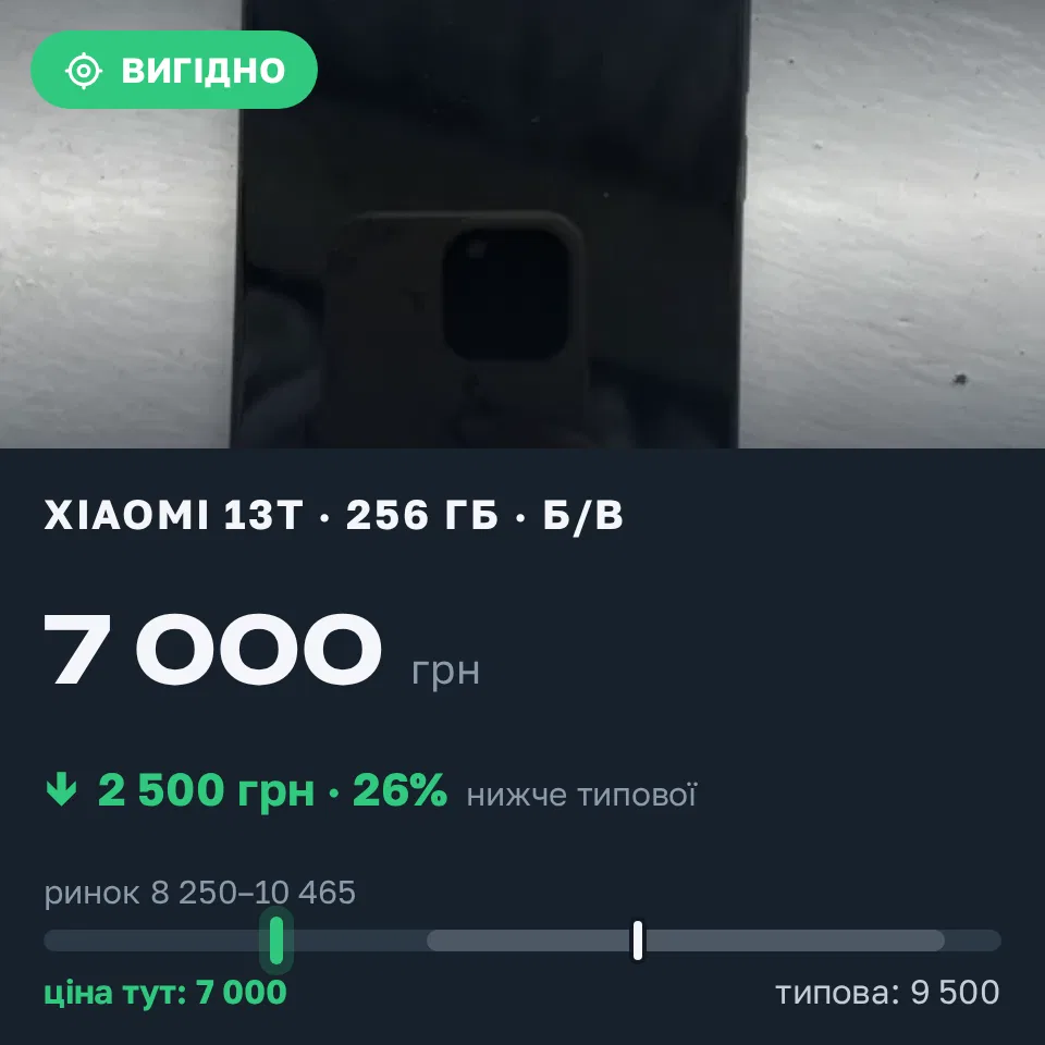 Знахідка Trofey: Xiaomi 13T 256 ГБ б/у за 7 000 грн — на 2 500 грн (−26%) нижче ринку. Харків, 15.09 10:37.