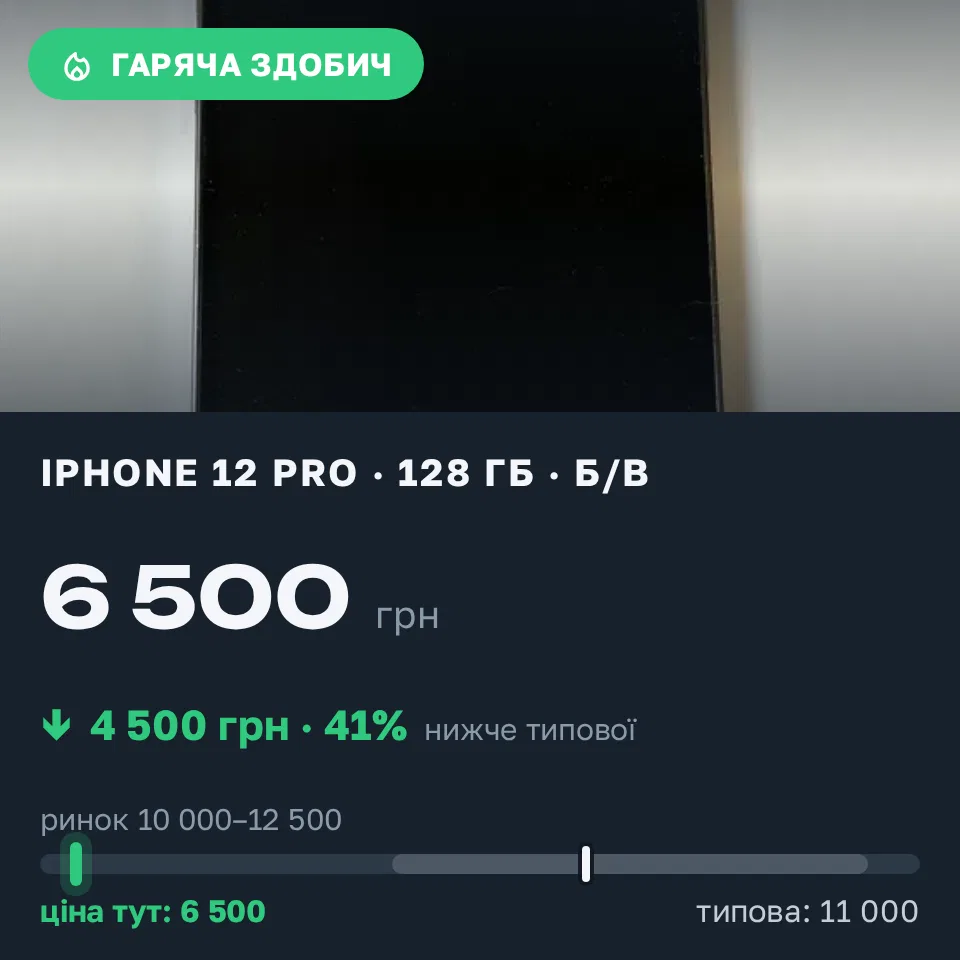 Знахідка Trofey: iPhone 12 Pro 128 ГБ б/у за 6 500 грн — на 4 500 грн (−41%) нижче ринку. Чернігів, 15.09 10:39.