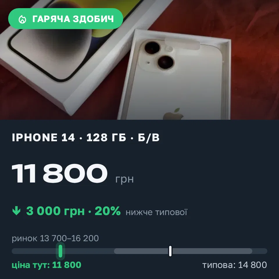 Знахідка Trofey: iPhone 14 128 ГБ б/у за 11 800 грн — на 3 000 грн (−20%) нижче ринку. Світязь, 15.09 10:43.