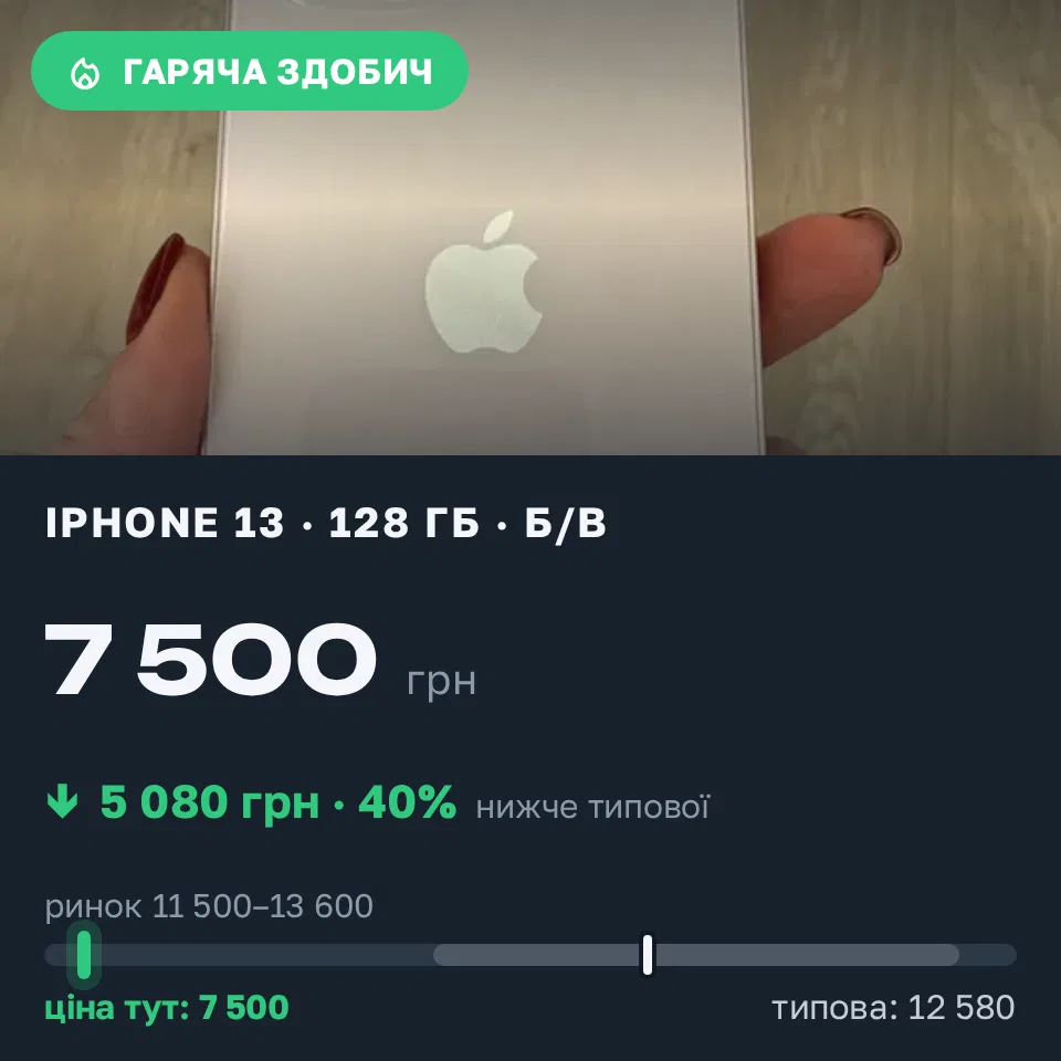 Знахідка Trofey: iPhone 13 128 ГБ б/у за 7 500 грн — на 5 080 грн (−40%) нижче ринку. Київ, 15.09 10:43.