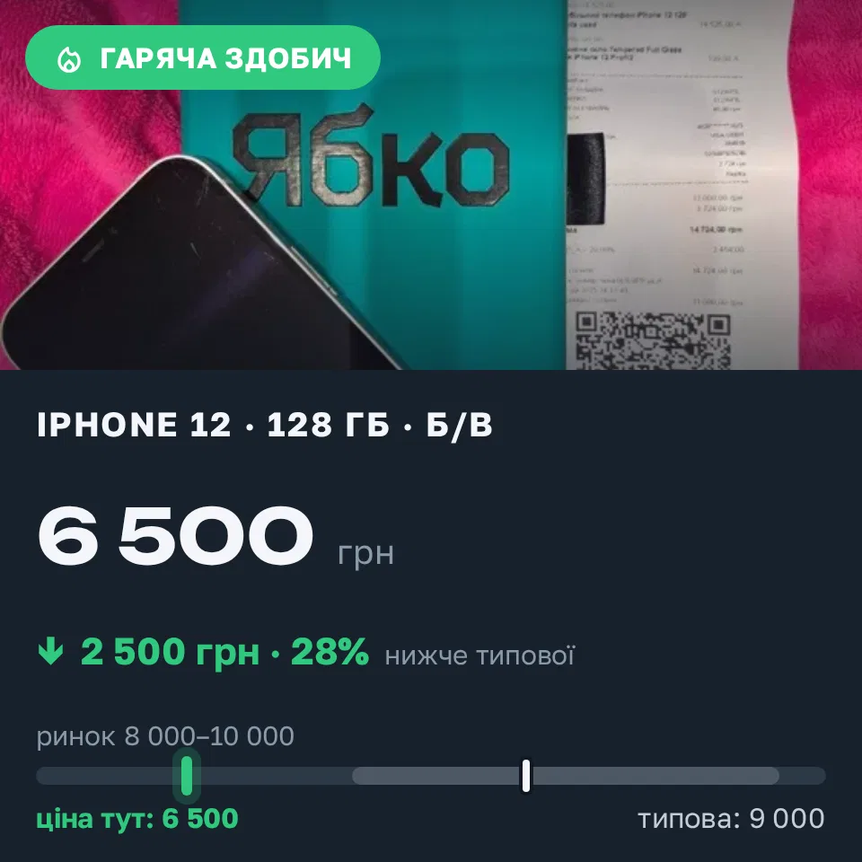 Знахідка Trofey: iPhone 12 128 ГБ б/у за 6 500 грн — на 2 500 грн (−28%) нижче ринку. Харків, 15.09 10:56.