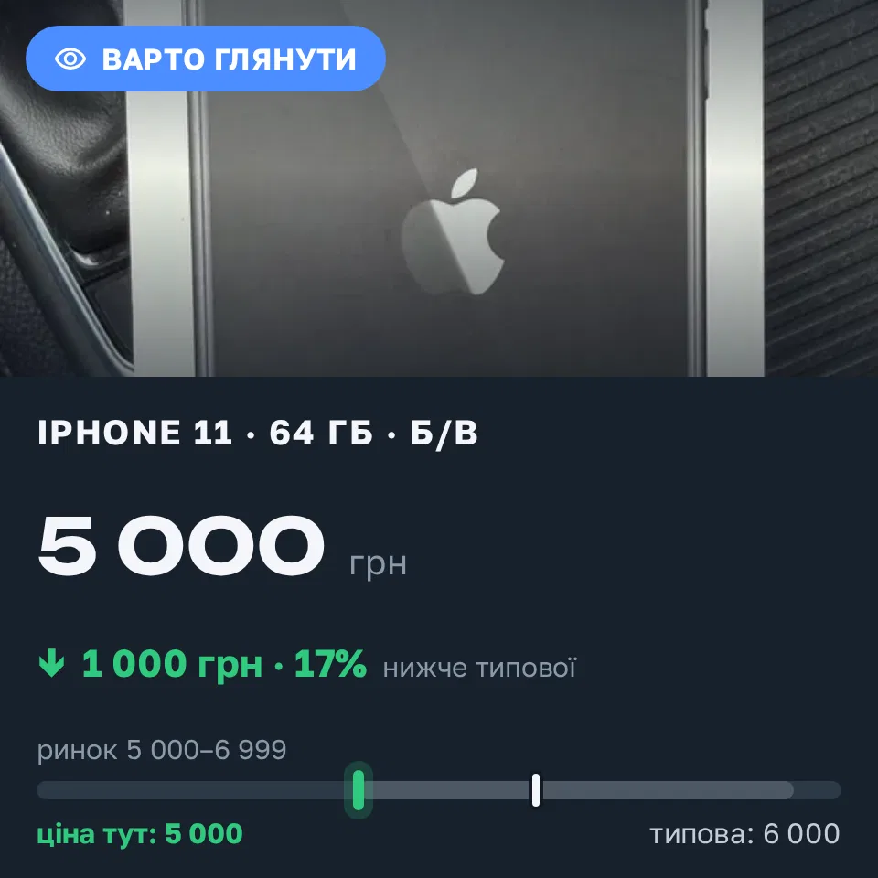 Знахідка Trofey: iPhone 11 64 ГБ б/у за 5 000 грн — на 1 000 грн (−17%) нижче ринку. Запоріжжя, 15.09 10:58.
