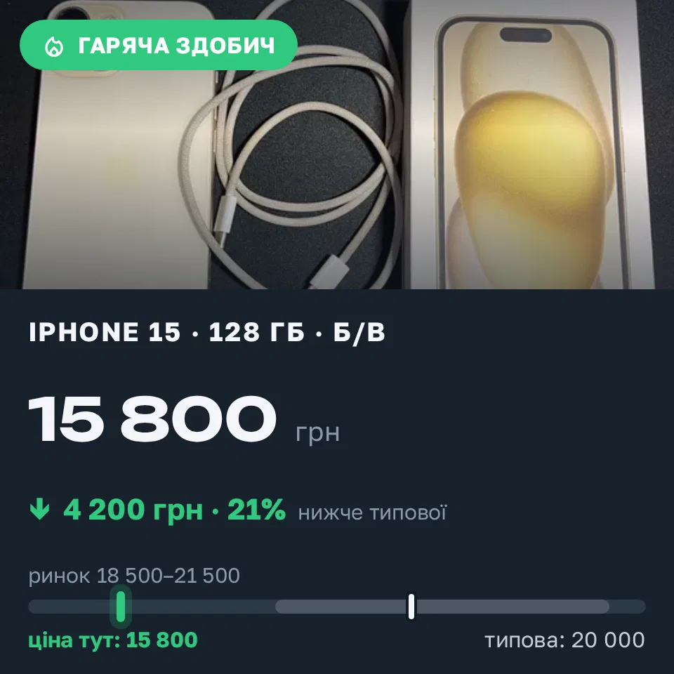 Знахідка Trofey: iPhone 15 128 ГБ б/у за 15 800 грн — на 4 200 грн (−21%) нижче ринку. Київ, 15.09 10:58.