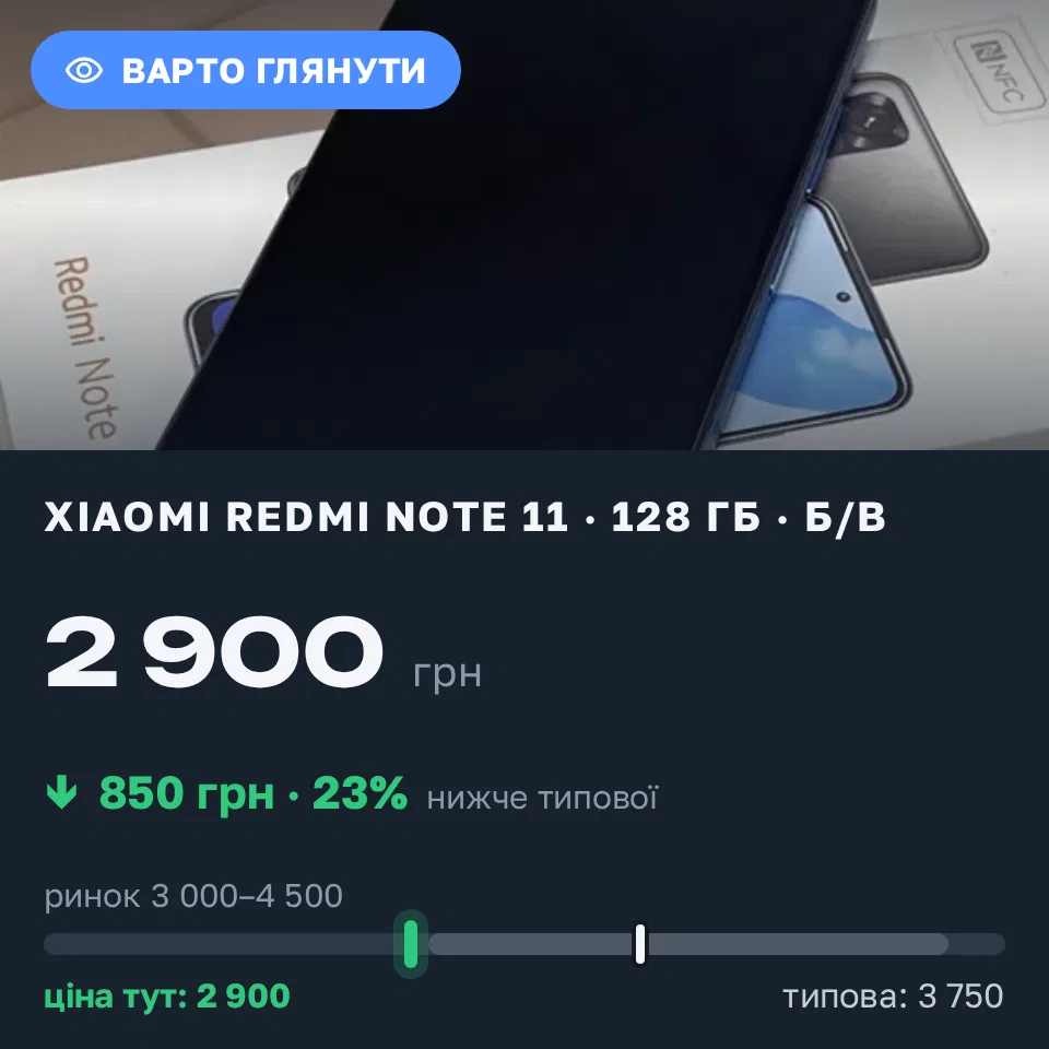 Знахідка Trofey: Redmi Note 11 128 ГБ б/у за 2 900 грн — на 850 грн (−23%) нижче ринку. Мерефа, 15.09 11:01.