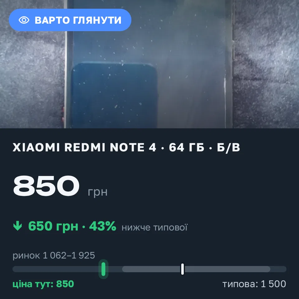 Знахідка Trofey: Redmi Note 4 64 ГБ б/у за 850 грн — на 650 грн (−43%) нижче ринку. Шепетівка, 15.09 11:04.
