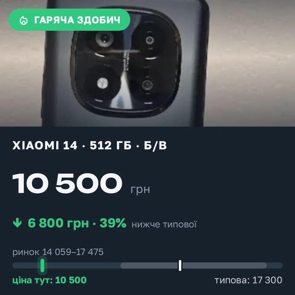 Знахідка Trofey: Redmi Note 14 Pro Plus 256 ГБ б/у за 10 500 грн — на 6 800 грн (−39%) нижче ринку. Тополя, 15.09 11:04.
