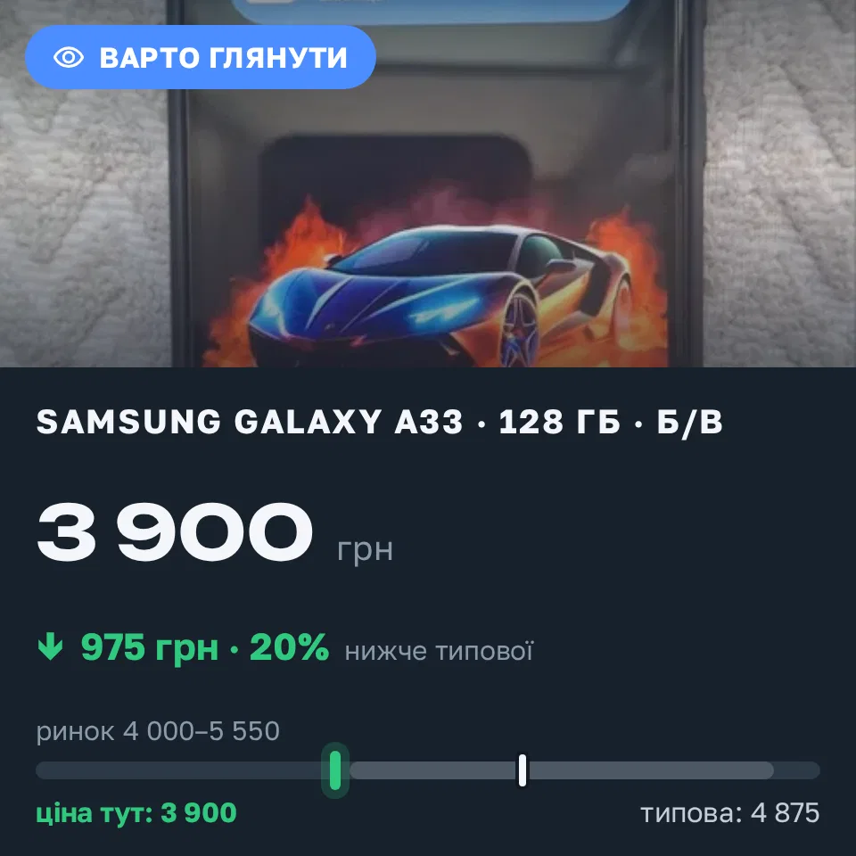 Знахідка Trofey: Galaxy A33 128 ГБ б/у за 3 900 грн — на 975 грн (−20%) нижче ринку. Вінниця, 15.09 11:11.