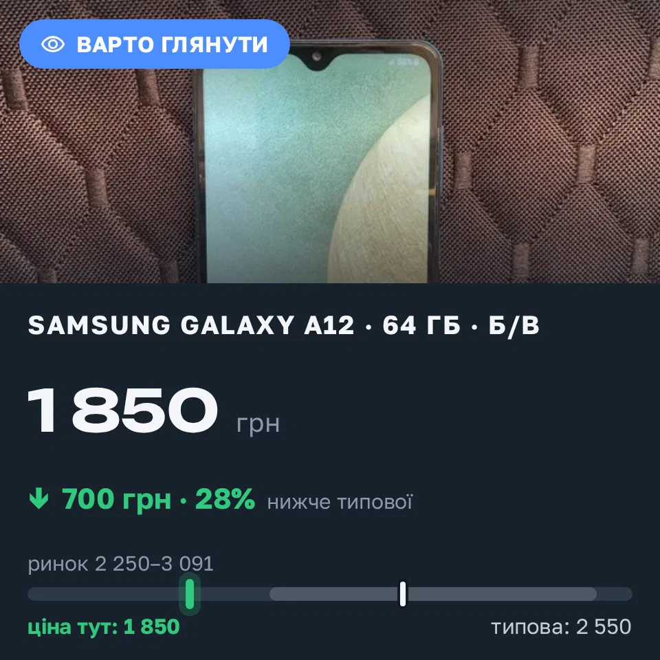 Знахідка Trofey: Galaxy A12 64 ГБ б/у за 1 850 грн — на 700 грн (−28%) нижче ринку. Одеса, 15.09 11:17.