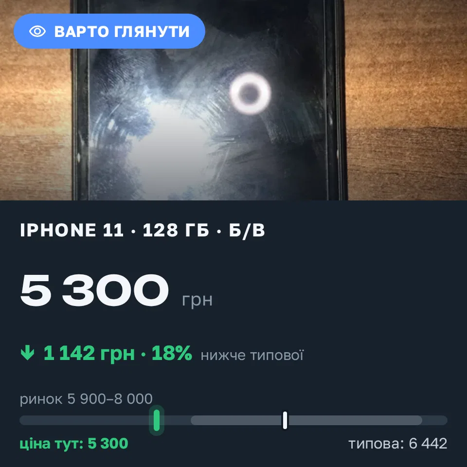Знахідка Trofey: iPhone 11 128 ГБ б/у за 5 300 грн — на 1 699 грн (−18%) нижче ринку. Одеса, 15.09 11:18.