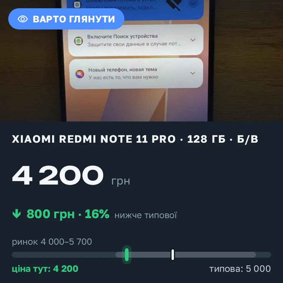Знахідка Trofey: Redmi Note 11 Pro 128 ГБ б/у за 4 200 грн — на 800 грн (−16%) нижче ринку. Кривий Ріг, 15.09 11:21.