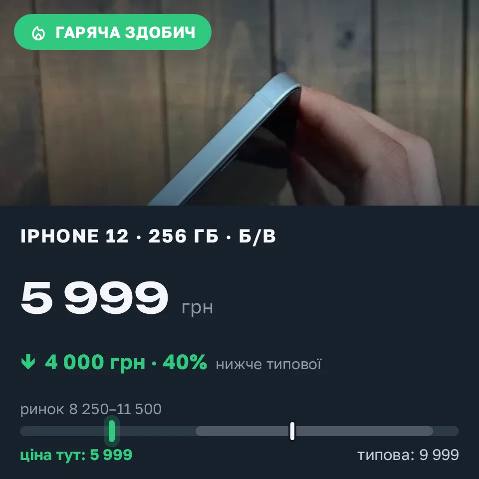 Знахідка Trofey: iPhone 12 256 ГБ б/у за 5 999 грн — на 4 000 грн (−40%) нижче ринку. Полтава, 15.09 11:35.