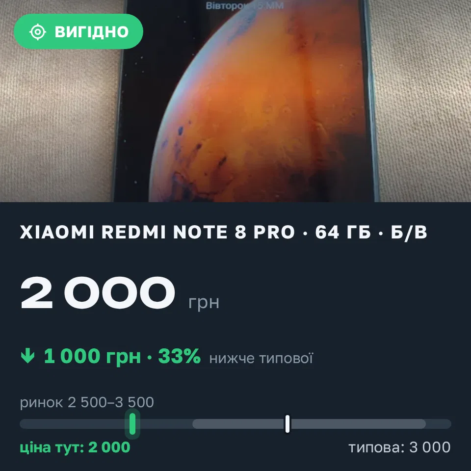 Знахідка Trofey: Redmi Note 8 Pro 64 ГБ б/у за 2 000 грн — на 1 000 грн (−33%) нижче ринку. Тернопіль, 15.09 11:39.