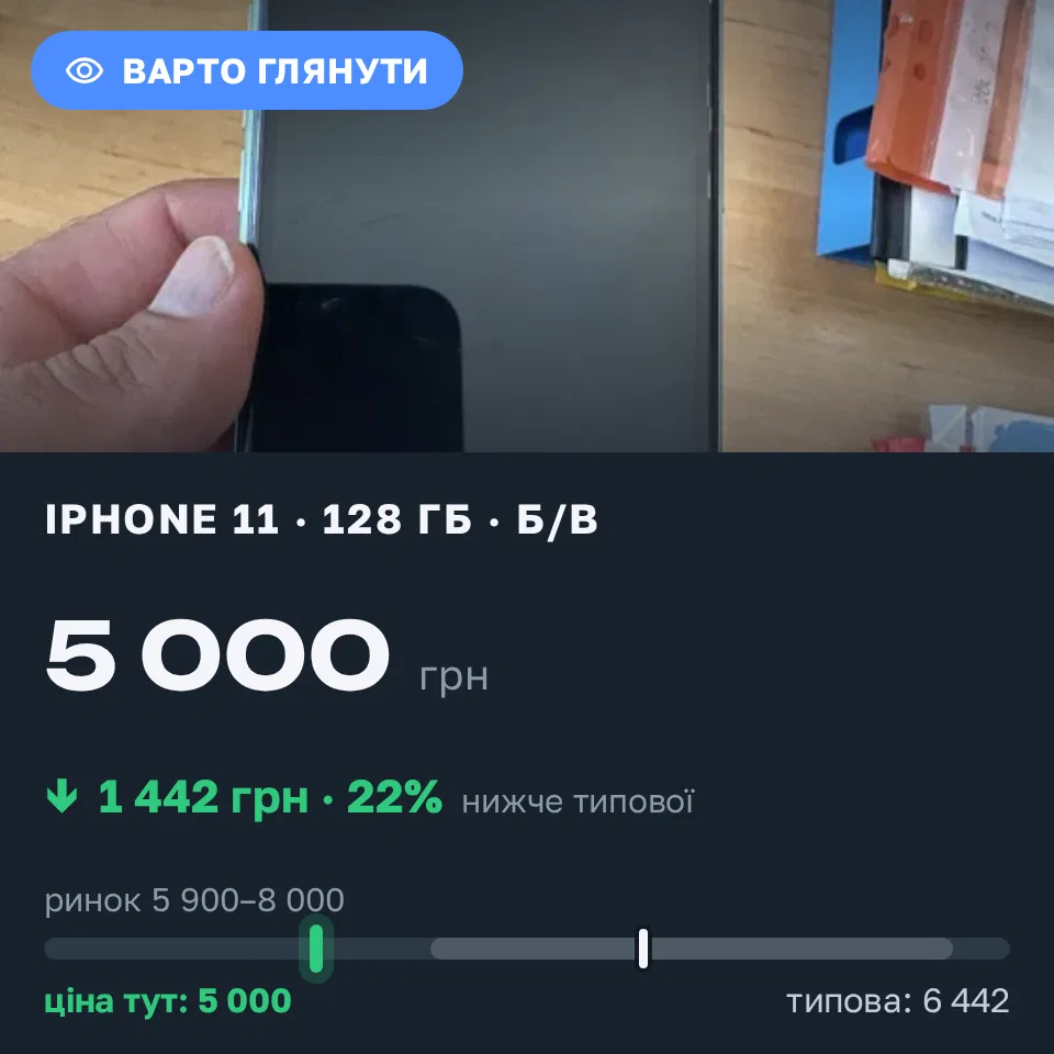 Знахідка Trofey: iPhone 11 128 ГБ б/у за 5 000 грн — на 1 999 грн (−22%) нижче ринку. Крижанівка, 15.09 12:01.