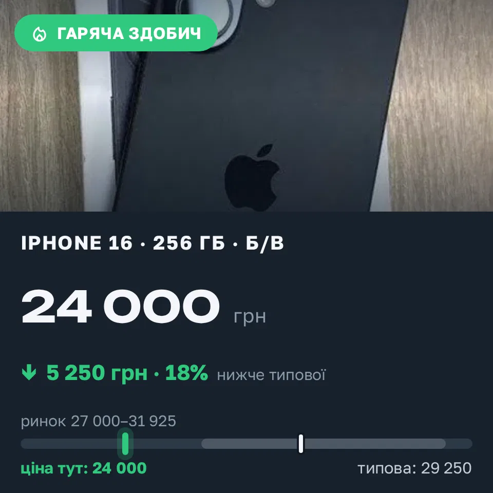 Знахідка Trofey: iPhone 16 256 ГБ б/у за 24 000 грн — на 5 250 грн (−18%) нижче ринку. Вукитичеве, 15.09 12:25.