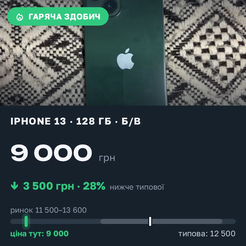 Знахідка Trofey: iPhone 13 128 ГБ б/у за 9 000 грн — на 3 500 грн (−28%) нижче ринку. Тернопіль, 15.09 12:25.