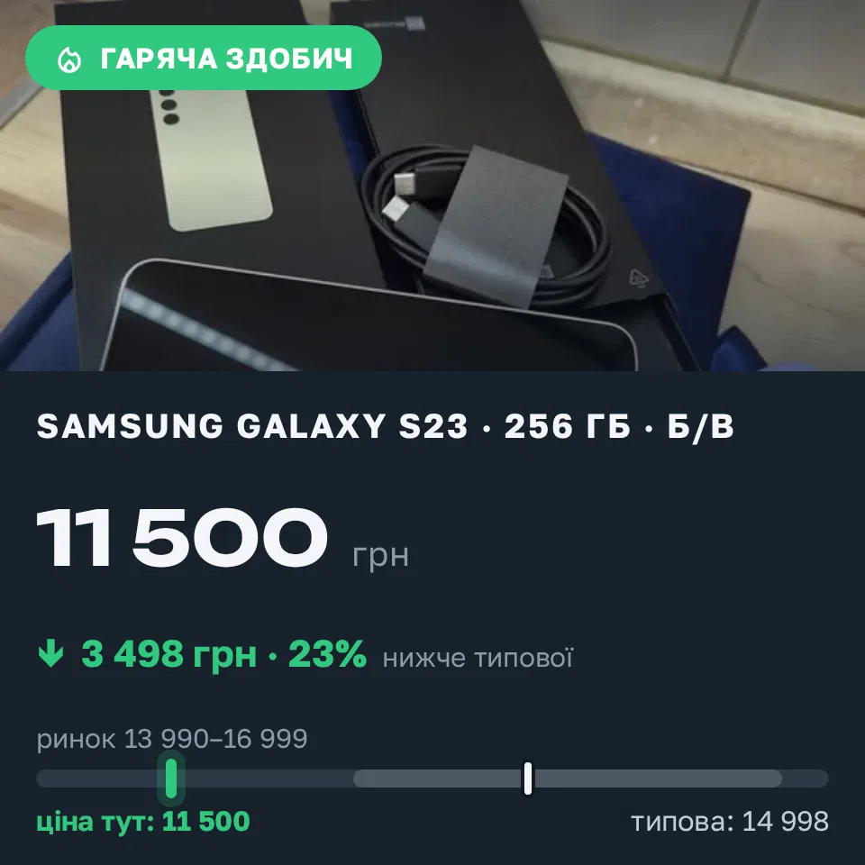 Знахідка Trofey: Galaxy S23 256 ГБ б/у за 11 500 грн — на 3 498 грн (−23%) нижче ринку. Харків, 15.09 12:28.