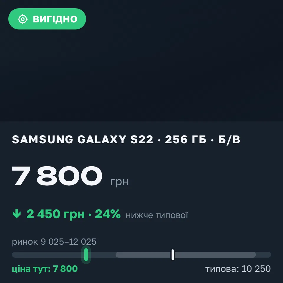 Знахідка Trofey: Galaxy S22 256 ГБ б/у за 7 800 грн — на 2 450 грн (−24%) нижче ринку. Запоріжжя, 15.09 12:32.